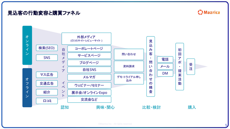 見込客の行動変容と購買ファネル｜認知から興味・比較検討・購入までの流れを示す図解