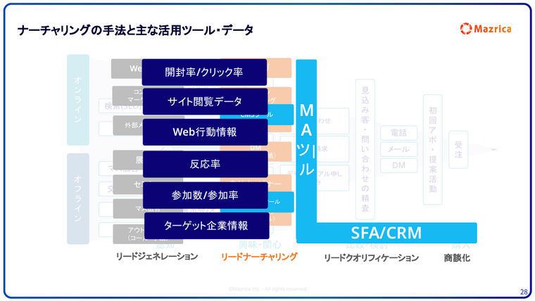 リードナーチャリングの手法と活用ツール｜MAツールとSFA/CRMの役割を示す図解ページ