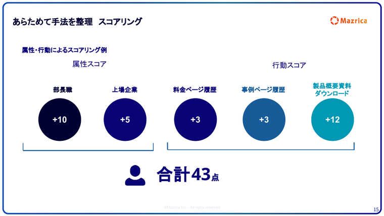 リードスコアリングの例｜属性スコアと行動スコアの配点と合計点を示すページ