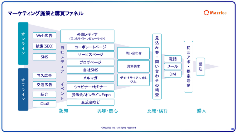 マーケティング施策と購買ファネル｜認知から購入までのオンライン・オフライン施策の図解