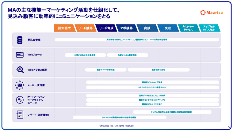 MAツールの主な機能一覧｜見込客管理・Webフォーム・メール配信・スコアリングの対応範囲表