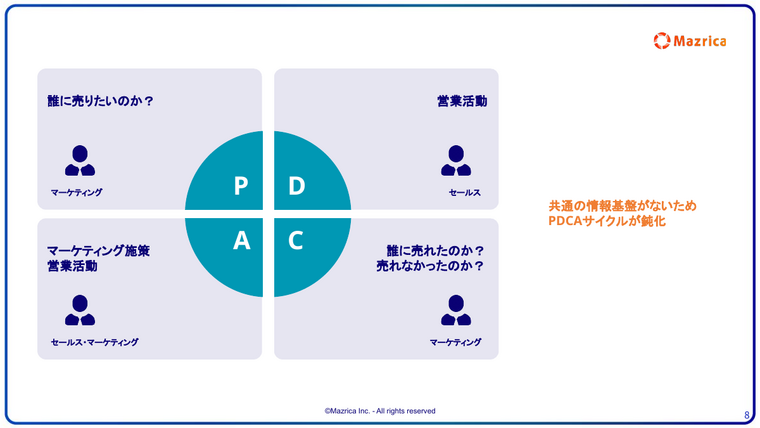 マーケとセールスのPDCA｜共通の情報基盤がないとPDCAが鈍化することを示す図解ページ