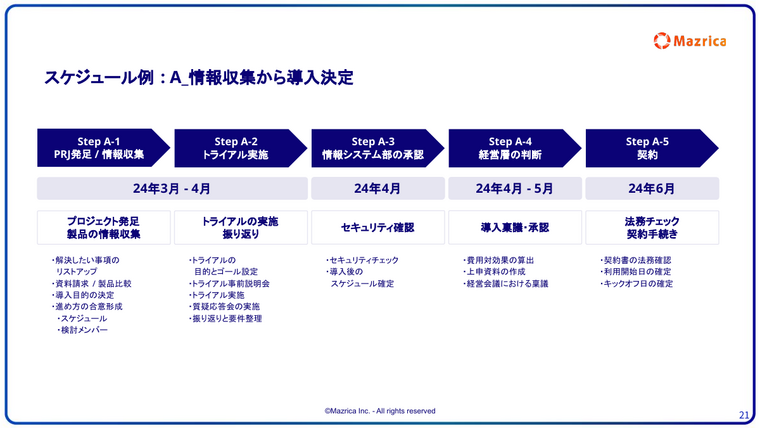 SFA/CRM導入検討のスケジュール例｜情報収集からトライアル・承認・契約までの5ステップ