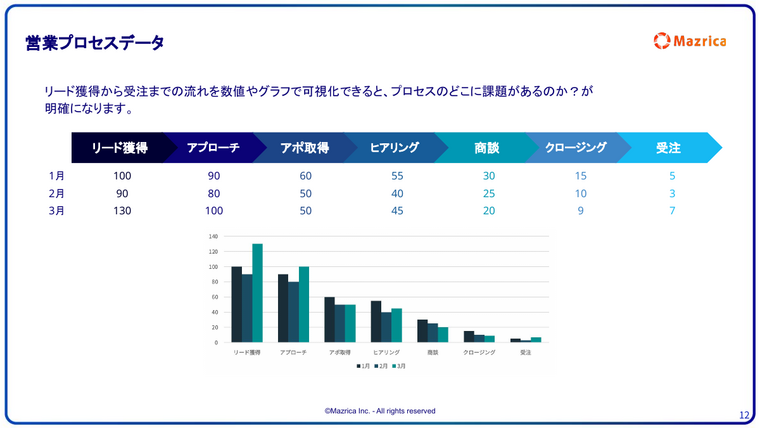 営業プロセスデータの可視化｜リード獲得から受注までの月別件数を示す表とグラフ