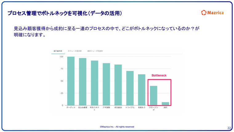 営業プロセスのボトルネック可視化｜フェーズ別遷移率のグラフでクロージングの課題を示すページ