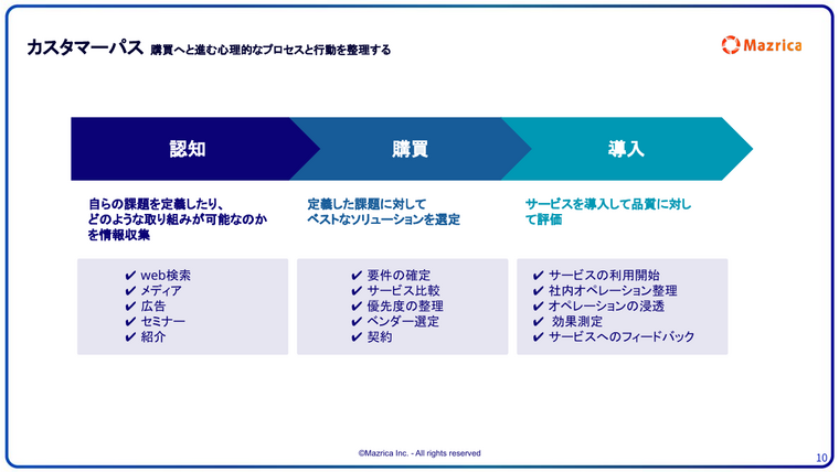 カスタマーパスの整理｜認知・購買・導入の3段階で顧客の心理と行動を示す図解ページ