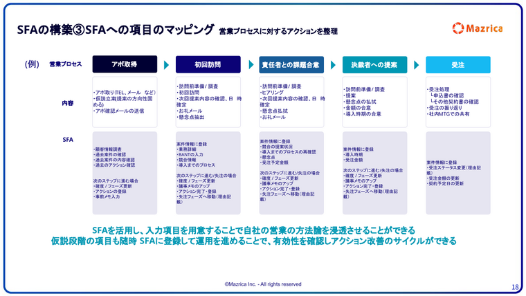 SFAへの項目マッピング｜営業プロセス別に入力項目とアクションを整理した表のページ