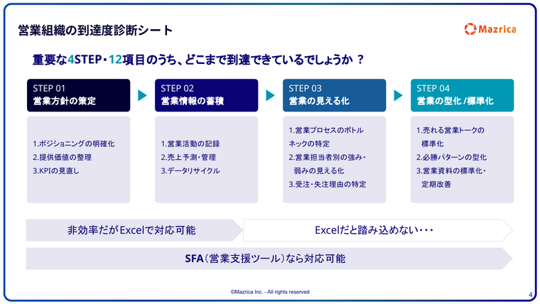 営業組織の到達度診断｜営業方針策定から型化までの4STEP・12項目とSFA対応範囲の図解