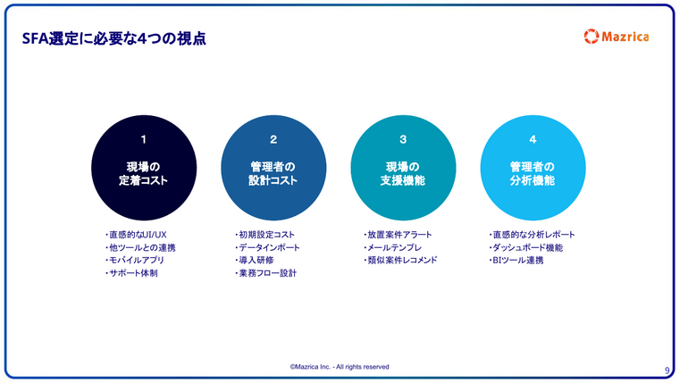 SFA選定に必要な4つの視点｜定着コスト・設計コスト・支援機能・分析機能の図解ページ