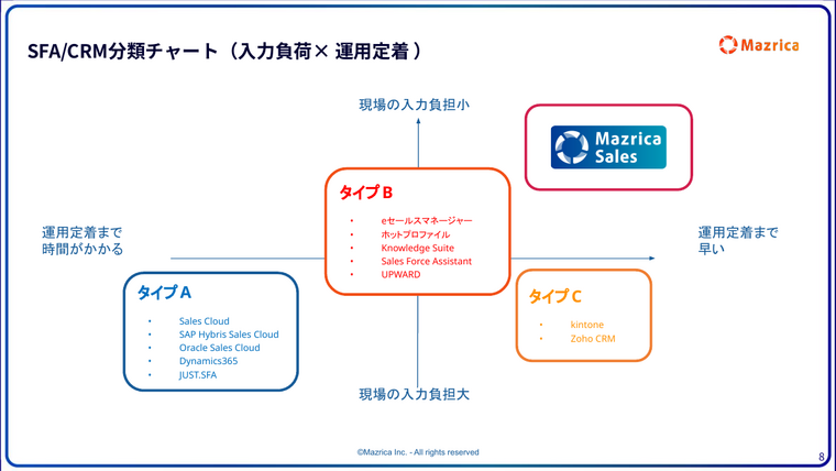 SFA/CRM分類チャート｜入力負荷と運用定着の2軸で主要SFAをタイプ分けした四象限マップ