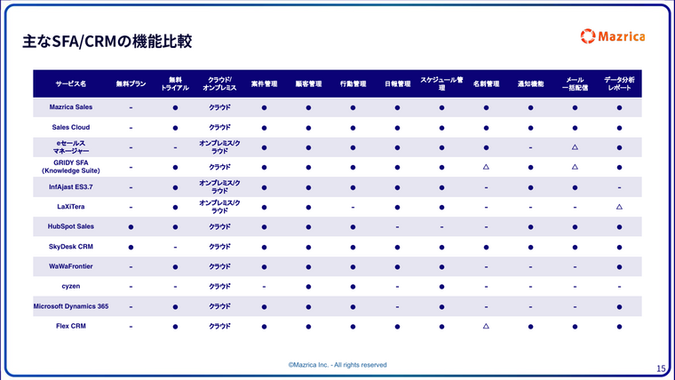 主なSFA/CRMの機能比較表｜案件管理・顧客管理・名刺管理などの対応状況一覧