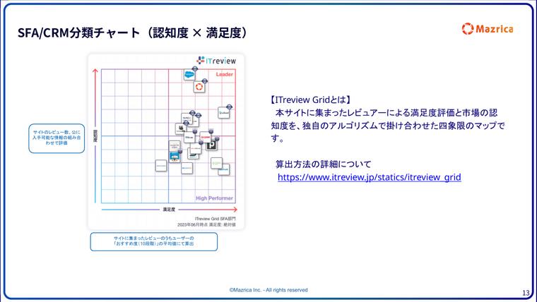 SFA/CRM分類チャート｜ITreview Gridの認知度×満足度で見る四象限マップのページ