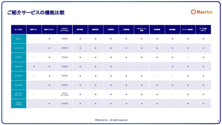 SFA/CRM8製品の機能比較表｜無料トライアル・案件管理・日報管理などの対応一覧