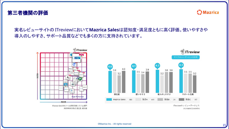SFAの第三者機関評価｜ITreviewでのMazrica Salesの満足度・使いやすさ評価グラフ