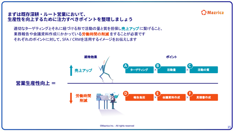 ルート営業の生産性向上の考え方｜売上アップと労働時間削減の注力ポイント6つの図解