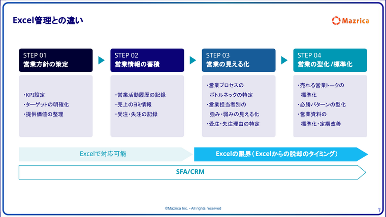 SFAとExcel管理の違い｜営業方針策定から型化までの4STEPとExcelの限界を示す図解