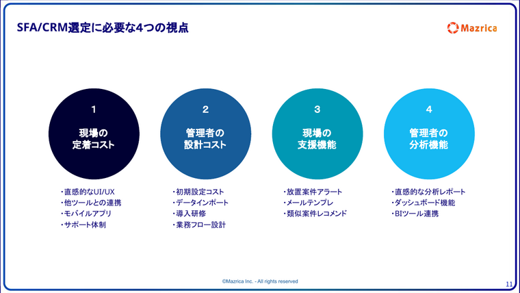 SFA/CRM選定に必要な4つの視点｜現場の定着コストや管理者の分析機能など判断軸の図解