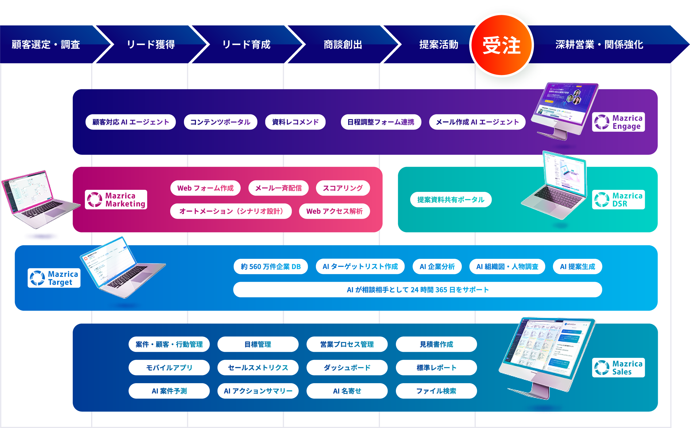Mazrica 製品ラインナップ図