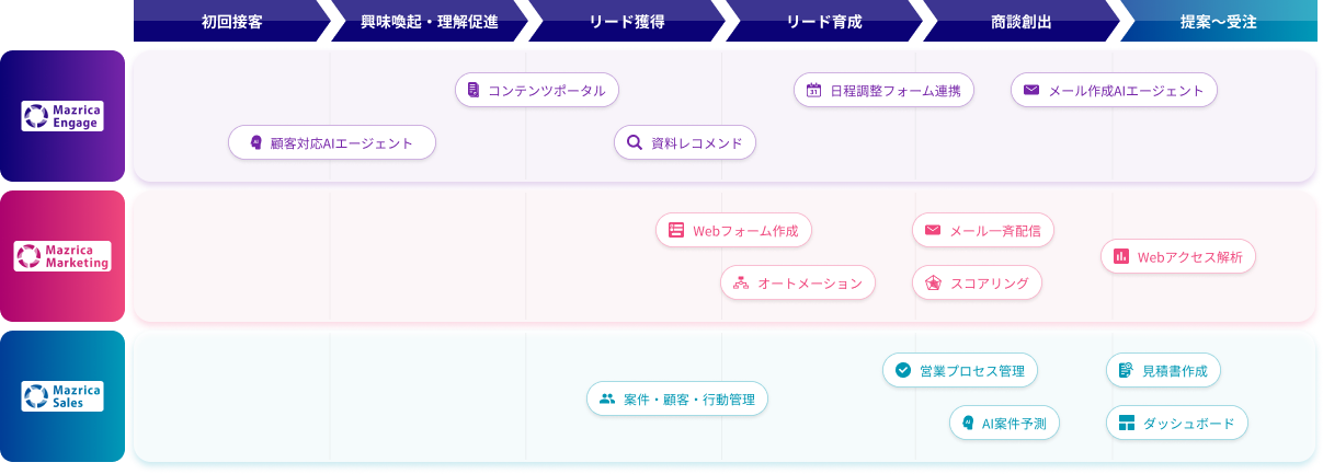 Marketing Boostカバー領域マトリクス