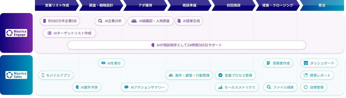 Sales Enablementカバー領域マトリクス