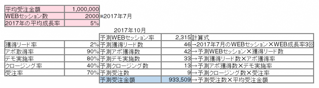 営業の売上予測計算方法：売上予測レポート2つの作り方 | Mazrica Sales (旧 Senses)  Lab. | 2