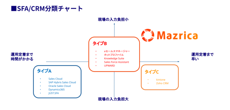 分類チャート（Mazrica）