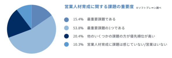 売れる営業パーソンの育て方 | 効果的な営業人材育成プロセスとは？ | Senses Lab. | 5