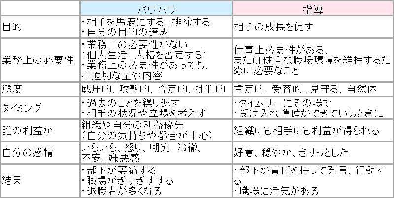 パワハラと指導の違いとは？パワハラにならない指導方法と裁判事例 | Mazrica (旧 Senses) Lab. | 5