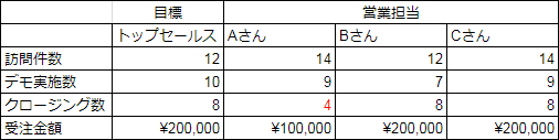 営業組織の改革を実現する5つのポイント | 改善するべきこととは？ | Mazrica Sales (旧 Senses)  Lab. | 表