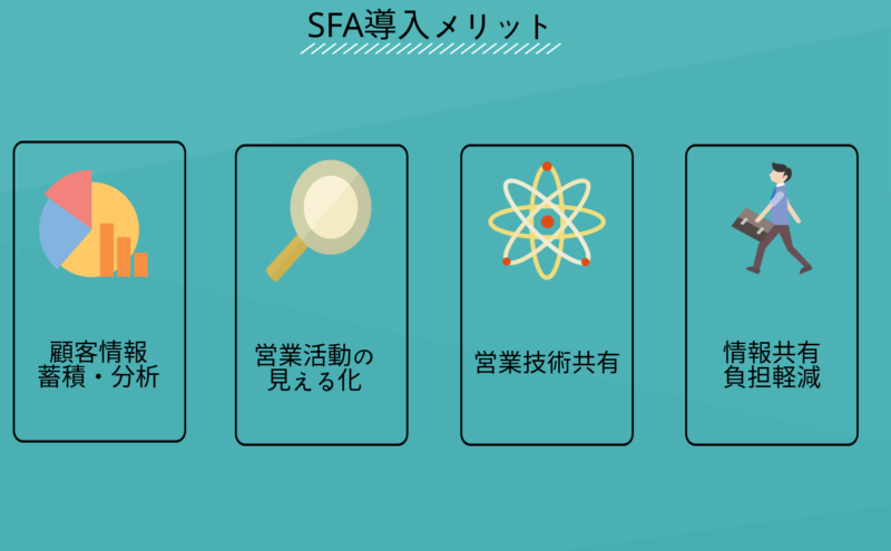 SFAの導入事例 |導入効果と営業成果を上げた活用方法３選| Mazrica Sales (旧 Senses)  Lab. | SFA導入メリット図