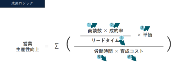 働き方改革　生産性