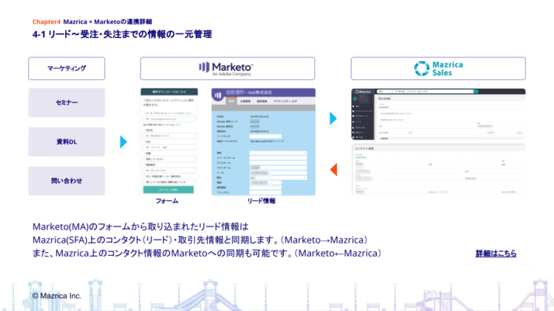 MazricaSalesマルケト連携資料