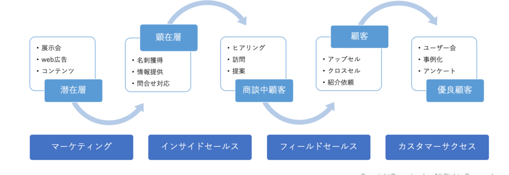 サブスクリプションビジネスとは？成功のポイントと用語を徹底解説｜Mazrica Sales (旧 Senses) Lab.|カスタマーサクセス