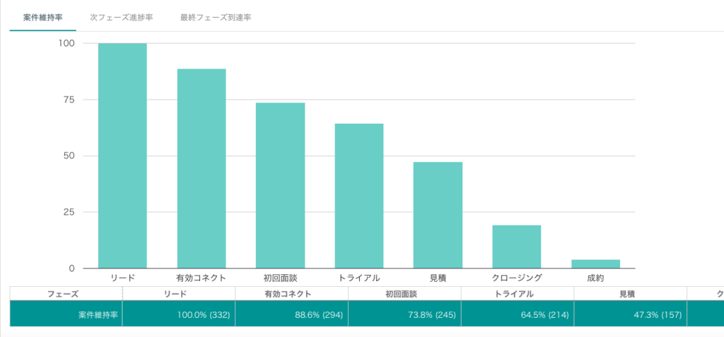営業必見！エクセルでの案件管理・進捗管理のポイントとその限界|Mazrica Sales (旧 Senses)  Lab.|受注率の分析