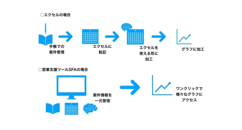 エクセルでの案件管理とSFAでの案件管理の違いを図解