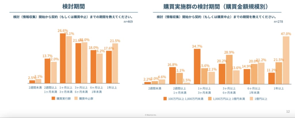 バイヤーイネーブルメント(Buyer Enablement)とは？BtoB営業最新トレンドを徹底解説！-Mazrica Business Lab.-2