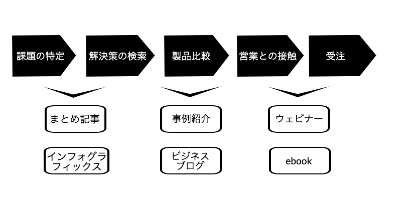 バイヤーイネーブルメント
