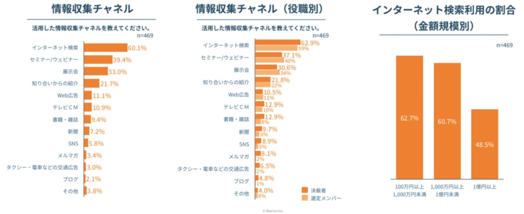バイヤーイネーブルメント(Buyer Enablement)とは？BtoB営業最新トレンドを徹底解説！-Mazrica Business Lab.-3
