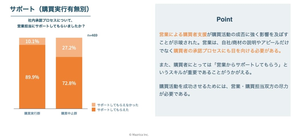 バイヤーイネーブルメント(Buyer Enablement)とは？BtoB営業最新トレンドを徹底解説！-Mazrica Business Lab.-7