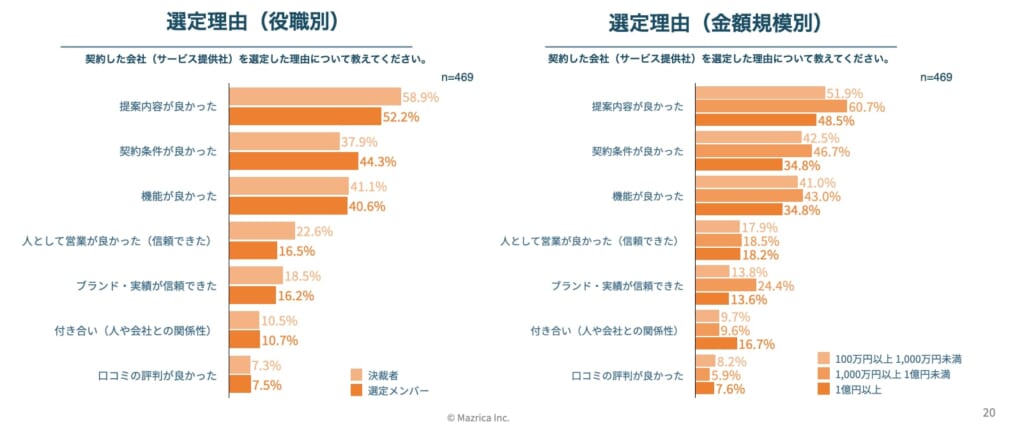 バイヤーイネーブルメント(Buyer Enablement)とは？BtoB営業最新トレンドを徹底解説！-Mazrica Business Lab.-6