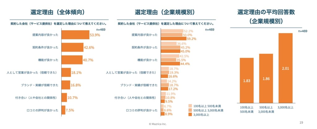 バイヤーイネーブルメント(Buyer Enablement)とは？BtoB営業最新トレンドを徹底解説！-Mazrica Business Lab.-4