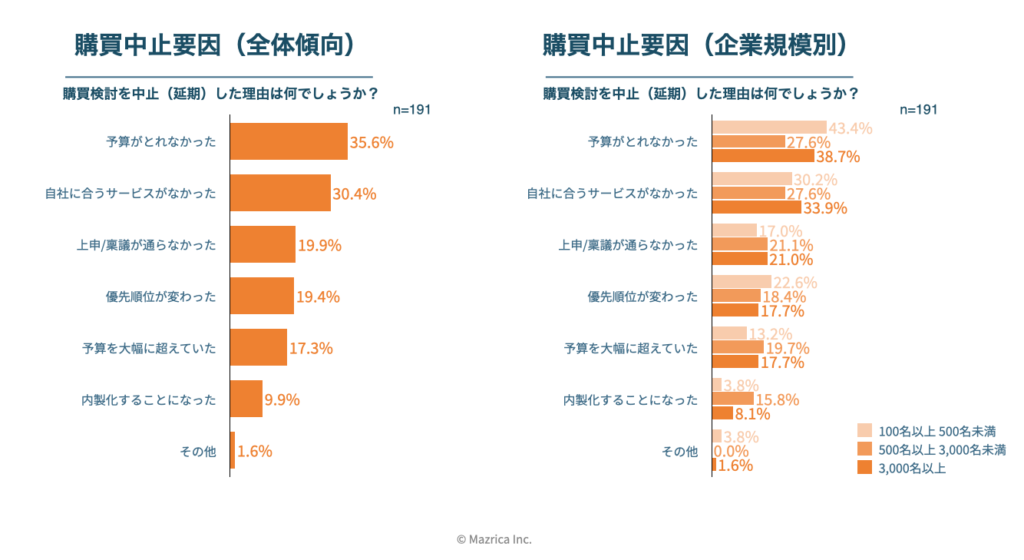 バイヤーイネーブルメント(Buyer Enablement)とは？BtoB営業最新トレンドを徹底解説！-Mazrica Business Lab.-5