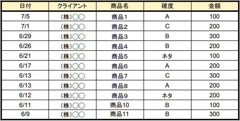 強い営業を支えるヨミ表とは？｜メリットと活用方法｜Mazrica Sales (旧 Senses)　Lab.｜１