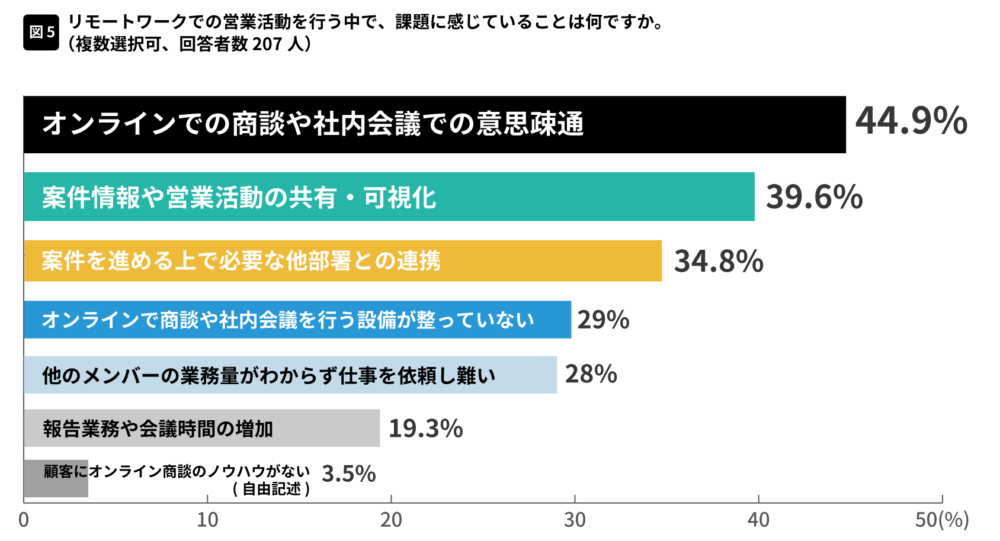 リモートワークにおすすめのツール5選｜営業への導入ステップと注意点とは？|Mazrica Sales   Lab.|1