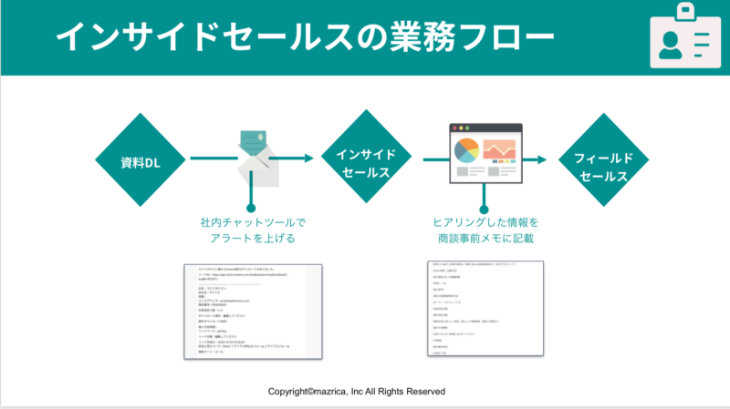インサイドセールスの業務の流れ