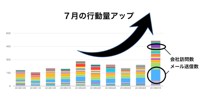 売上向上