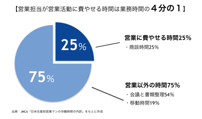 売上向上