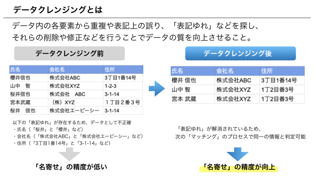 データクレンジングとは