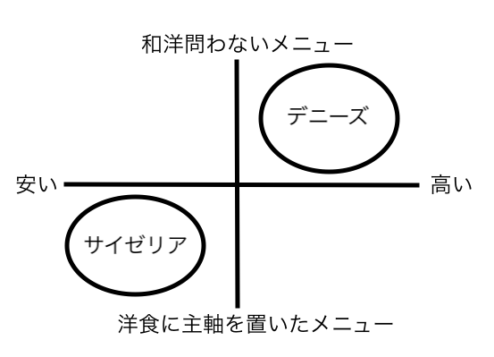 ポジショニングとは｜ポジショニング戦略の進め方と成功事例| Mazrica Sales (旧 Senses) Lab.| map