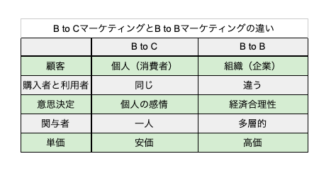 どうして難しいはずのB to Bマーケティングでも「うまくいく」のか？｜成功している企業に共通する3つのポイント| Senses Lab. | B to Bマーケティングの特徴